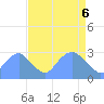 Tide chart for Washington Sailing Marina, Bellevue, Washington D.C. on 2025/04/6