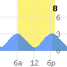 Tide chart for Washington Sailing Marina, Bellevue, Washington D.C. on 2025/04/8