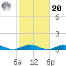 Tide chart for Point o' Woods, Great South Bay, New York on 2021/10/20