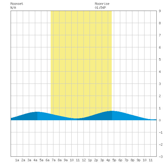 Tide Chart for 2021/11/12