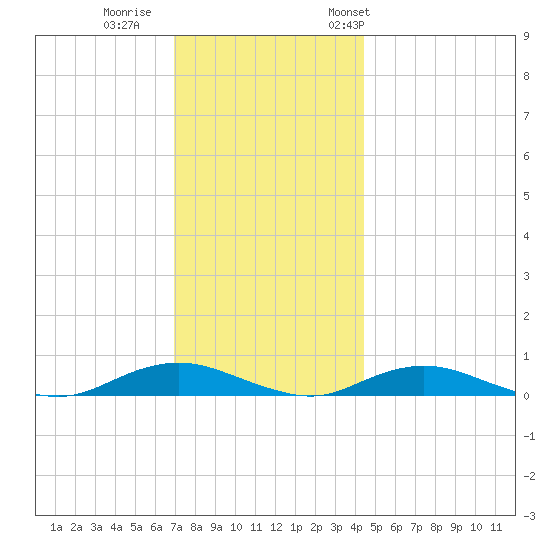 Tide Chart for 2021/12/1