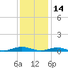 Tide chart for Point o' Woods, Great South Bay, New York on 2022/01/14