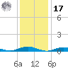 Tide chart for Point o' Woods, Great South Bay, New York on 2022/01/17