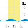 Tide chart for Point o' Woods, Great South Bay, New York on 2022/01/31