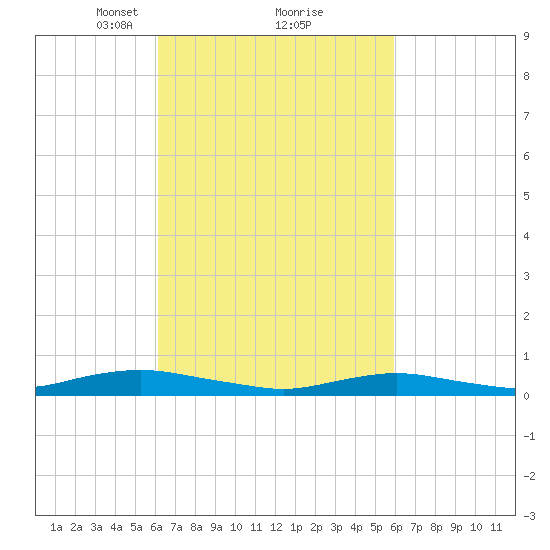Tide Chart for 2022/03/12