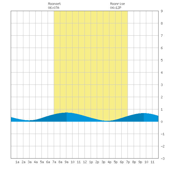 Tide Chart for 2022/03/15