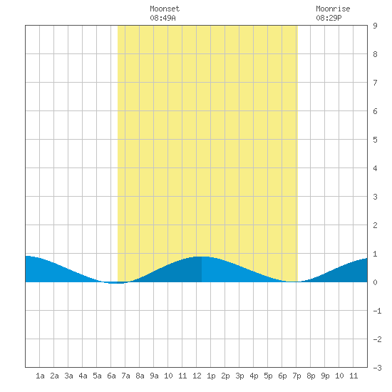 Tide Chart for 2022/09/12