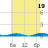 Tide chart for Point o' Woods, Great South Bay, New York on 2024/05/19