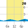 Tide chart for Point o' Woods, Great South Bay, New York on 2024/05/20