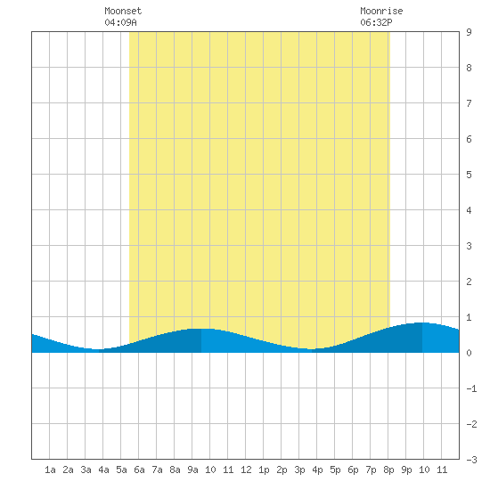 Tide chart for Point o' Woods on 2024/05/21