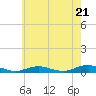 Tide chart for Point o' Woods, Great South Bay, New York on 2024/05/21