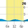 Tide chart for Point o' Woods, New York on 2024/05/26