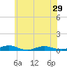 Tide chart for Point o' Woods, Great South Bay, New York on 2024/05/29