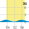 Tide chart for Point o' Woods, Great South Bay, New York on 2024/05/31