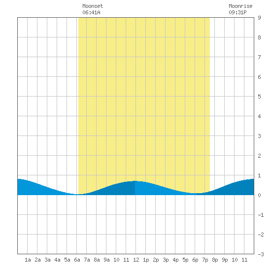 Tide chart for Point o' Woods on 2025/04/14