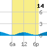 Tide chart for Point o' Woods, New York on 2025/04/14