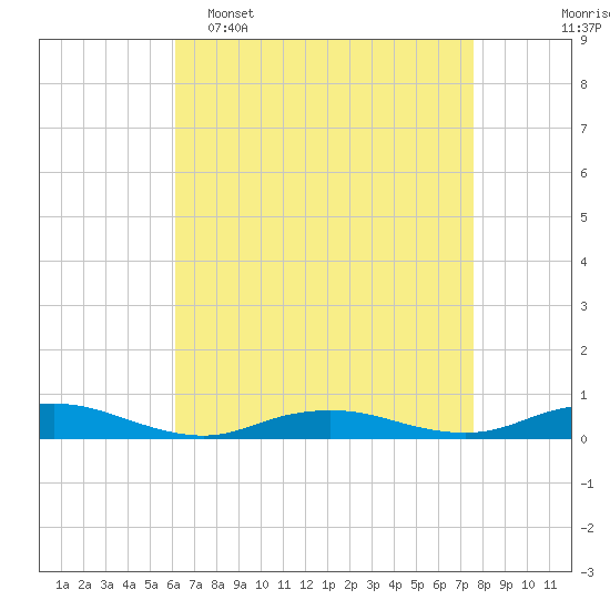 Tide chart for Point o' Woods on 2025/04/16