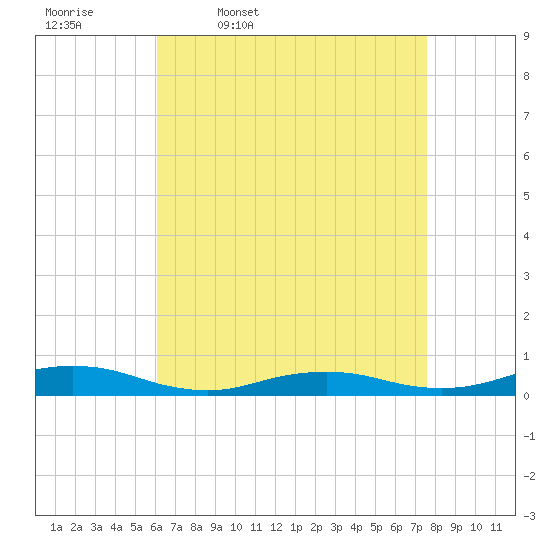 Tide chart for Point o' Woods on 2025/04/18