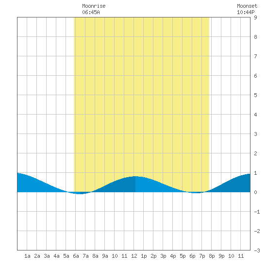 Tide chart for Point o' Woods on 2025/04/29