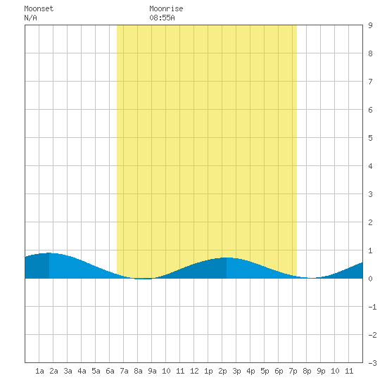 Tide chart for Point o' Woods on 2025/04/02