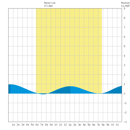 Tide chart for Point o' Woods on 2025/04/30