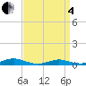 Tide chart for Point o' Woods, New York on 2025/04/4