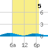 Tide chart for Point o' Woods, New York on 2025/04/5