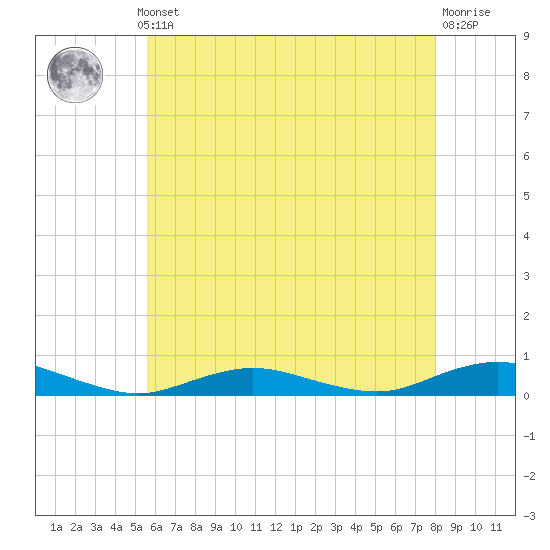Tide chart for Point o' Woods on 2025/05/12