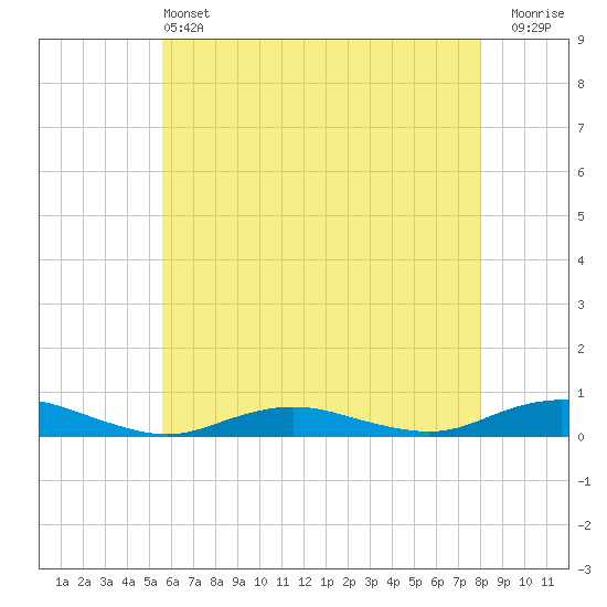 Tide chart for Point o' Woods on 2025/05/13