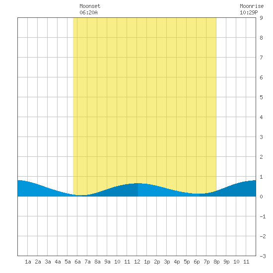 Tide chart for Point o' Woods on 2025/05/14