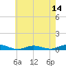 Tide chart for Point o' Woods, New York on 2025/05/14