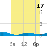 Tide chart for Point o' Woods, New York on 2025/05/17