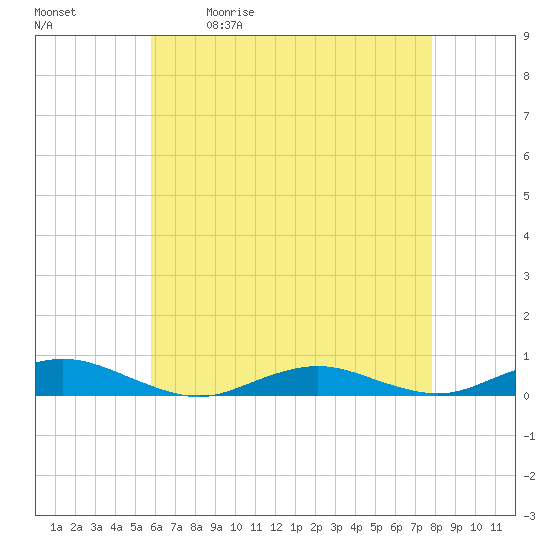 Tide chart for Point o' Woods on 2025/05/01