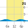Tide chart for Point o' Woods, New York on 2025/05/21