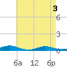 Tide chart for Point o' Woods, New York on 2025/05/3