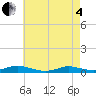 Tide chart for Point o' Woods, New York on 2025/05/4