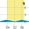 Tide chart for Point o' Woods, New York on 2025/05/5