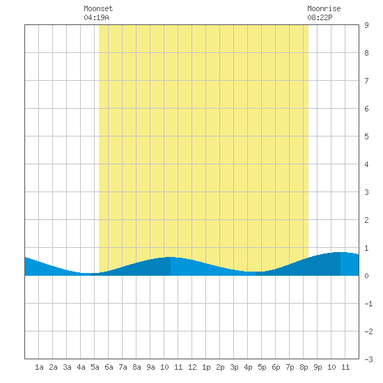 Tide chart for Point o' Woods on 2025/06/10