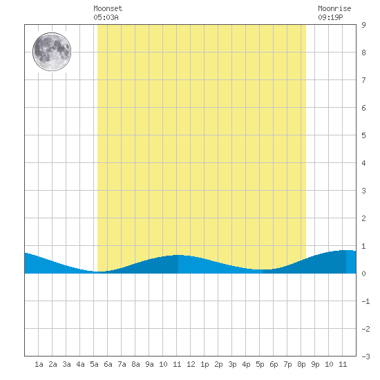Tide chart for Point o' Woods on 2025/06/11