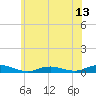 Tide chart for Point o' Woods, New York on 2025/06/13
