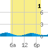 Tide chart for Point o' Woods, New York on 2025/06/1