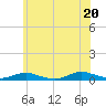 Tide chart for Point o' Woods, New York on 2025/06/20
