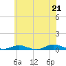 Tide chart for Point o' Woods, New York on 2025/06/21