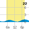 Tide chart for Point o' Woods, New York on 2025/06/22