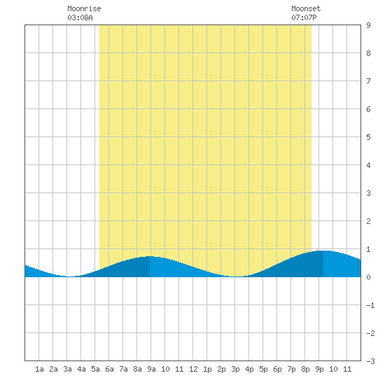 Tide chart for Point o' Woods on 2025/06/23