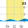Tide chart for Point o' Woods, New York on 2025/06/23
