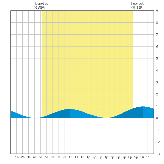 Tide chart for Point o' Woods on 2025/06/24