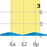 Tide chart for Point o' Woods, New York on 2025/06/3