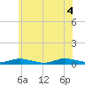 Tide chart for Point o' Woods, New York on 2025/06/4