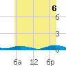 Tide chart for Point o' Woods, New York on 2025/06/6